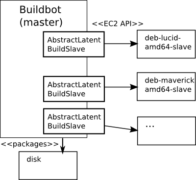 Buildbot and latent buildslaves in EC2 cloud