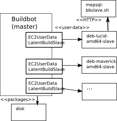 Buildbot setup using userdata script and remote runurl script on the buildslave instances