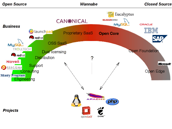 Spectrum of open source, wannabe and closed source business models