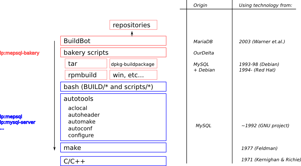 MepSQL build system with references to the origin of each technology