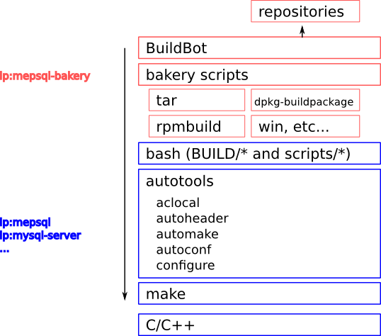 MepSQL build system