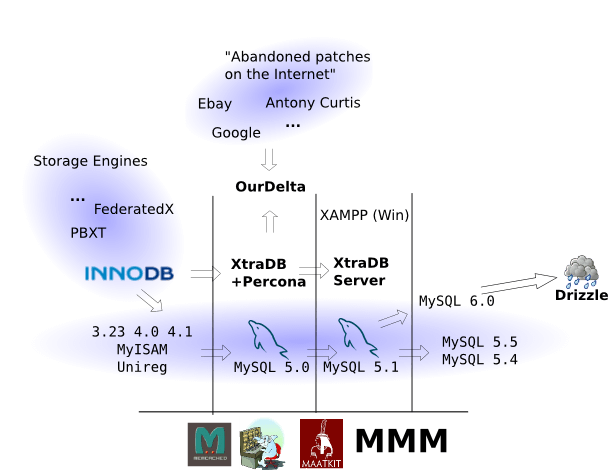 map of MySQL forks