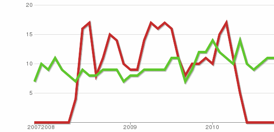OHLOH graph for nr of monthly contributors for Drizzle and PostgreSQL