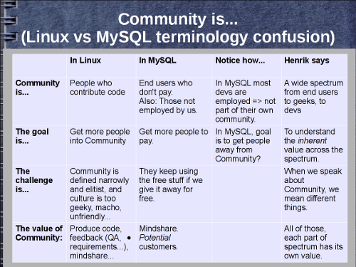 Diagram on MySQL vs Linux community