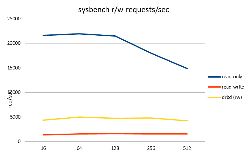 Benchmark results