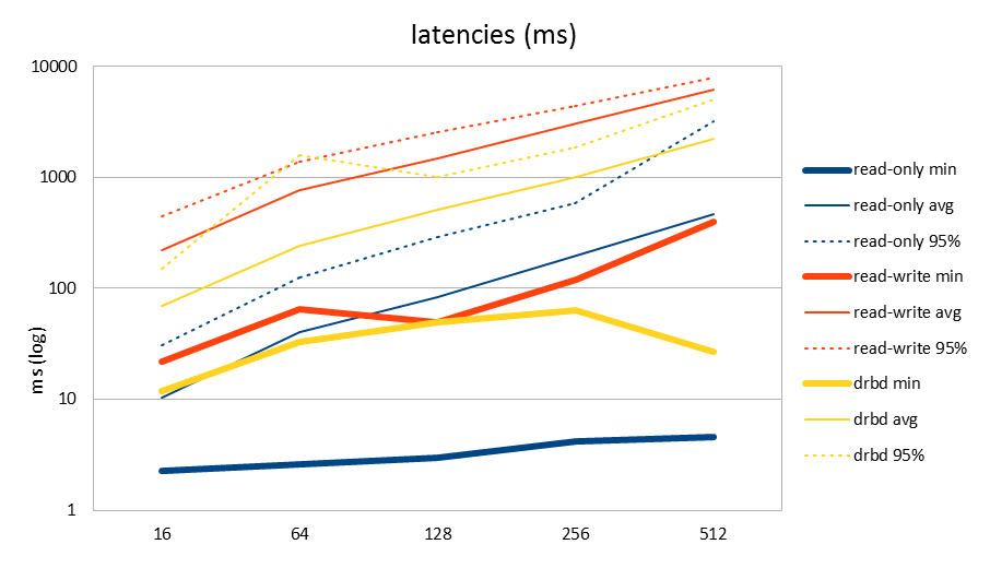 Benchmark results