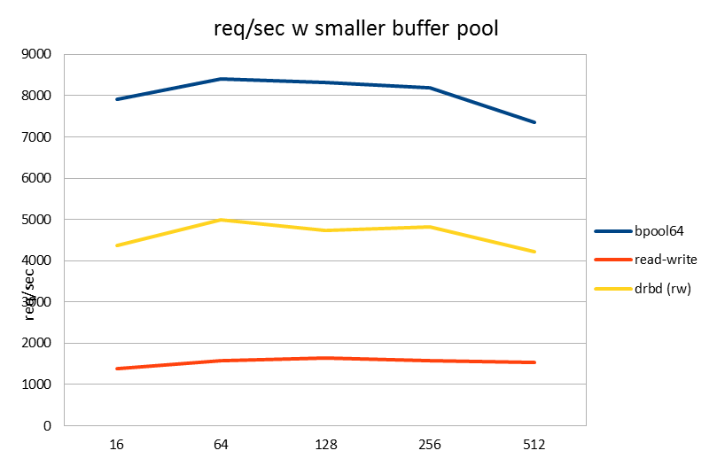 Benchmark results