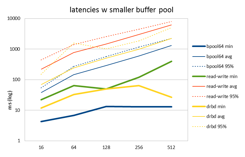 Benchmark results