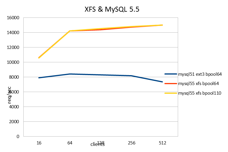 Benchmark results