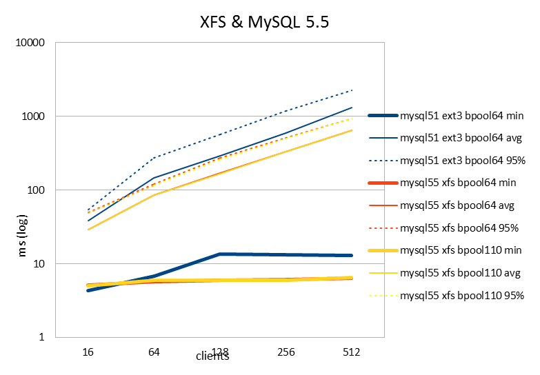 Benchmark results