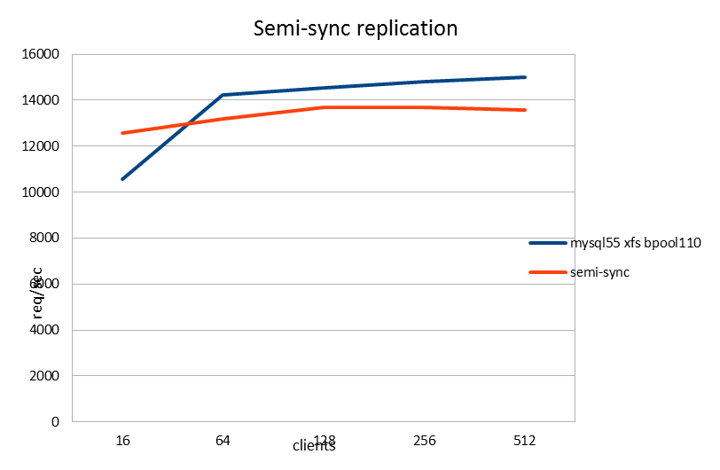 Benchmark results