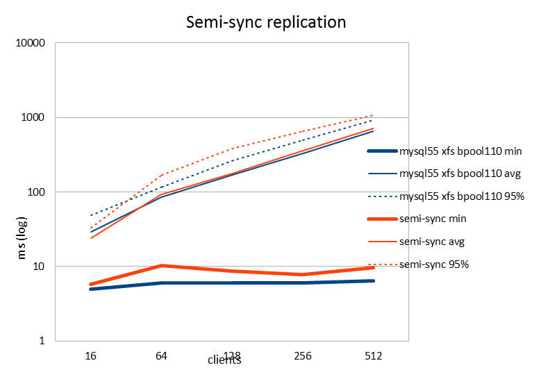 Benchmark results