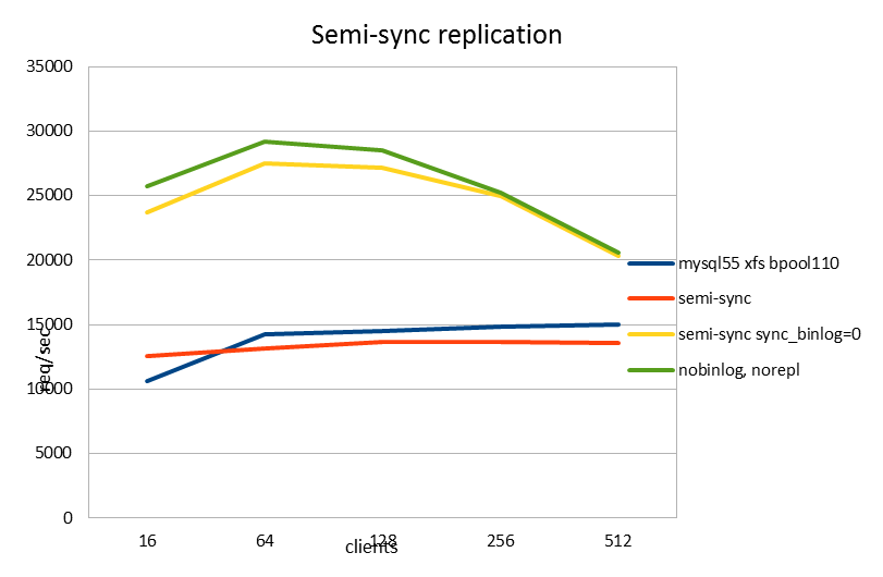 Benchmark results