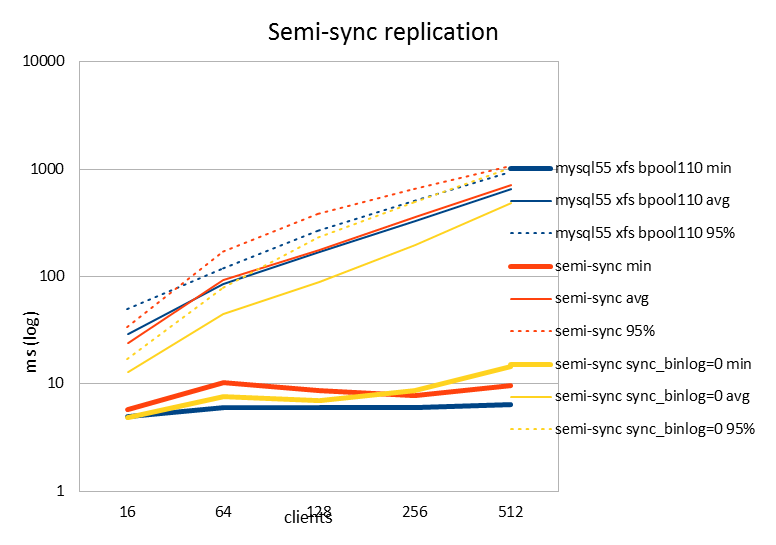 Benchmark results