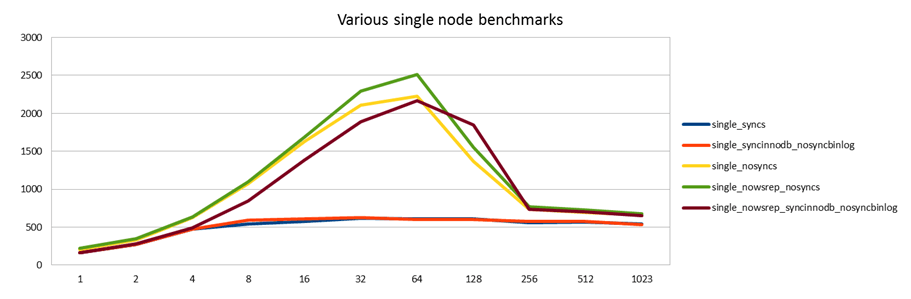 graphs