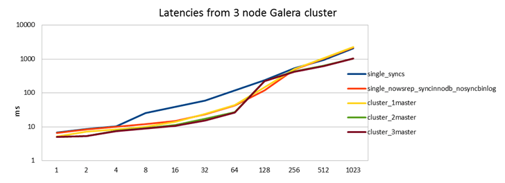 graphs for latency