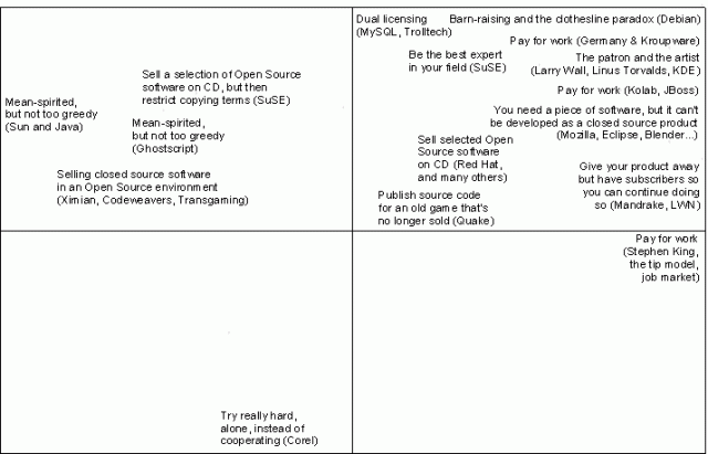 Chart of business models / Summary of Part 3