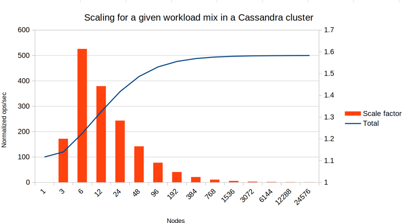 10% writes, 80% PK reads, 10% broadcast queries, RF=3, CL=2