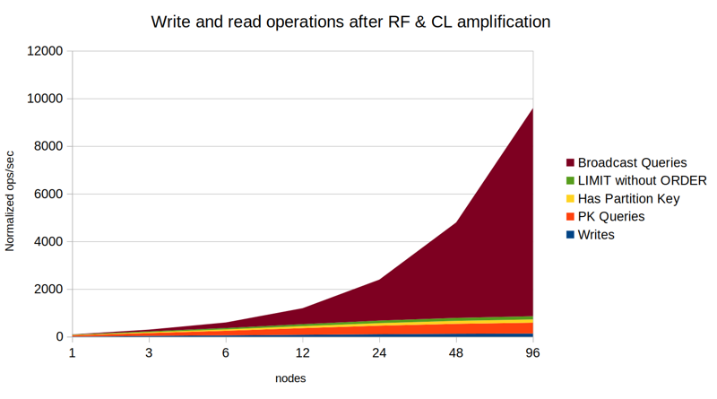 10% writes, 80% PK reads, 10% broadcast queries, RF=3, CL=2