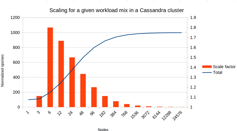 50% writes, 45% PK reads, 5% broadcast queries, RF=3, CL=2