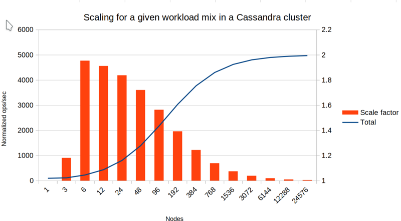 50% writes, 49% PK reads, 1% broadcast queries, RF=3, CL=2