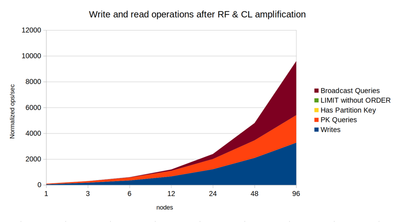 50% writes, 49% PK reads, 1% broadcast queries, RF=3, CL=2