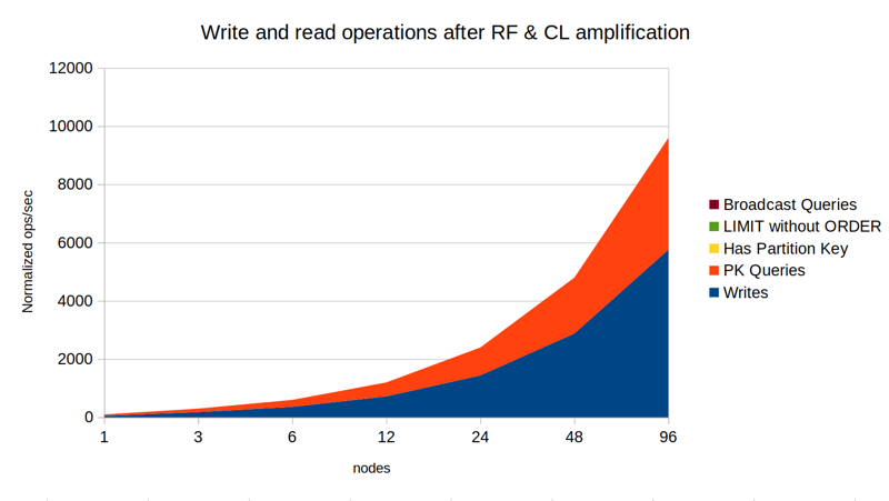 50% writes, 50% reads, RF=3, CL=2