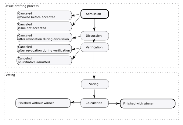 Plain Liquid Feedback state machine