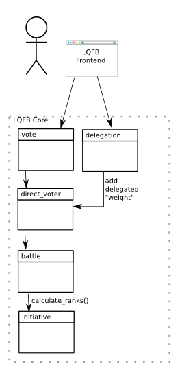 Plain Liquid Feedback data flow