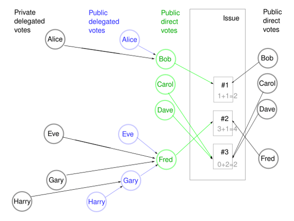 Same graph with private votes included