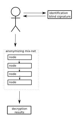 Mixnet based evoting flow chart diagram