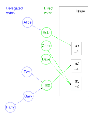 A graph of direct and delegated votes cast by Alice, Bob, ... Harry